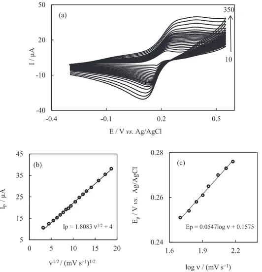 Figure 5 shows the relationship between peak current and  pH value for the PBMCPE in the presence and absence of  UDMH