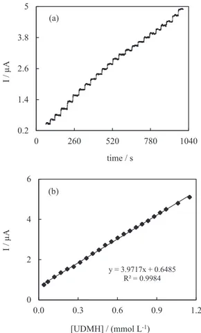 Figure 6. Amperometric response of Prussian Blue modified carbon  past electrode to successive injectiona of UDMH (a); calibration curve  of UDMH concentration at the modified electrode (b)