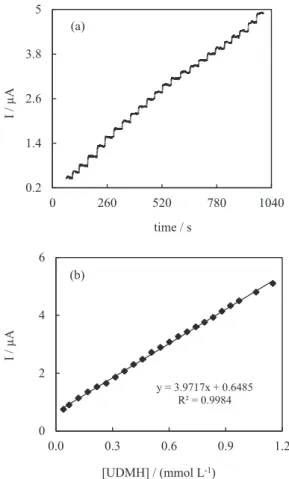 Figure 6. Amperometric response of Prussian Blue modified carbon  past electrode to successive injectiona of UDMH (a); calibration curve  of UDMH concentration at the modified electrode (b)