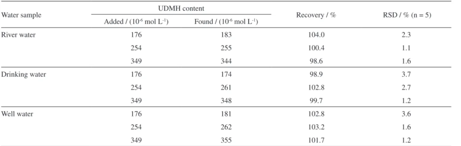 Table 2. Results of determination of UDMH in water samples