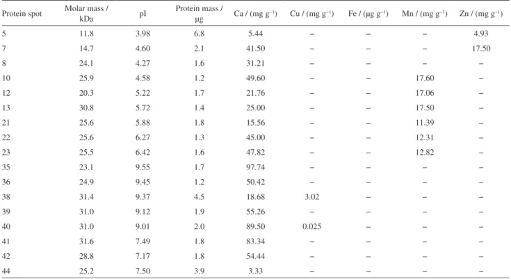 Table 1. LOD and LOQ of the each element