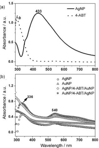 Figure 6. UV-visible absorption spectrum of (a) AgNP colloidal solution  and 10 -3  mol L -1  4-ABT solution, and of the (b) AgNP and AuNP substrates.