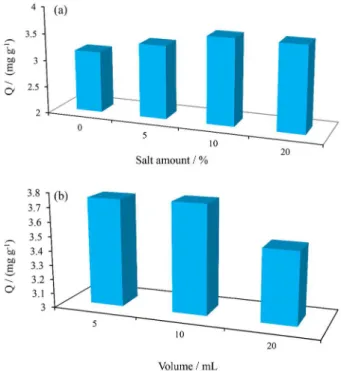 Figure 3. SEM (a) and TEM (b) images of TNT-MMIP.