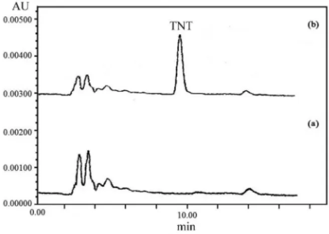 Table 2. The related recoveries of TNT in water samples by using of MMIP, MNIP and C-18 SPE (n = 5)