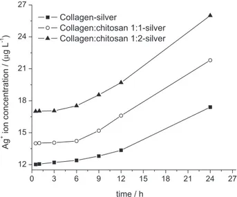 Figure 5. Comparative percent inhibition of samples against Escherichia  coli and Staphylococcus aureus bacteria