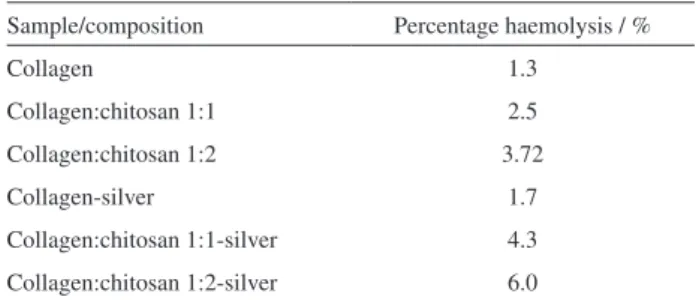 Table 4. The values of percentage haemolysis obtained for all membranes