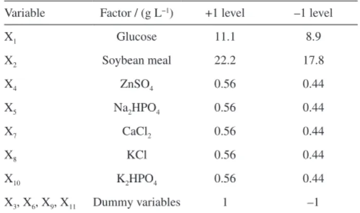 Table 1. Minimum and maximum range of the parameters selected in  the PB design