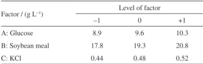 Table 2. Coded and real values of variables in the BBD
