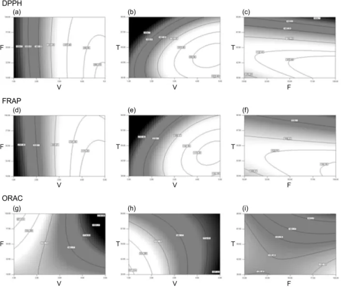 Figure 3. Contour surface graphs for the executed analyses. T = temperature, V = solvent volume and F = solvent flow.