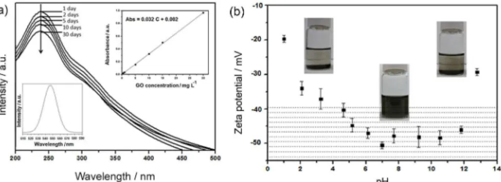 Figure 2. UV-Vis spectra of GO nanosheets dissolved in water for 30 days in (a). The inset (top) shows the linear relationship between the absorbance and  the GO concentration; the inset (bottom) shows the normalized PL spectrum