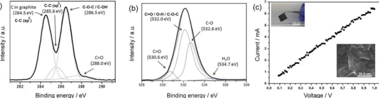 Table 2 lists the XPS peaks attributed to C–C and C–O  bonds and the group percentages in the rGO film structure.