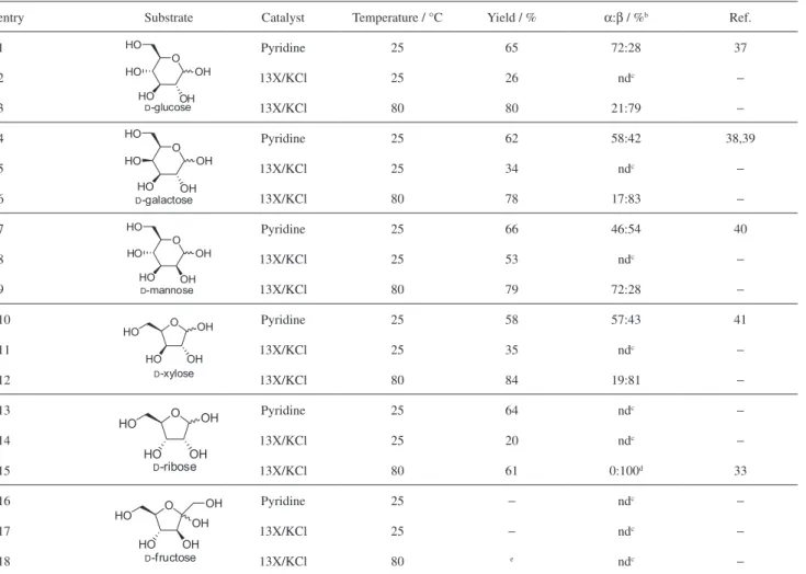Table 3. Per-O-acetylation of natural carbohydrates a