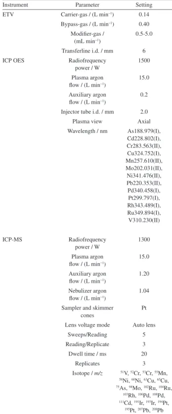 Table 1. ETV-ICP OES and ICP-MS instrumental parameters
