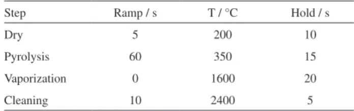 Table 2. Heating program of the ETV 