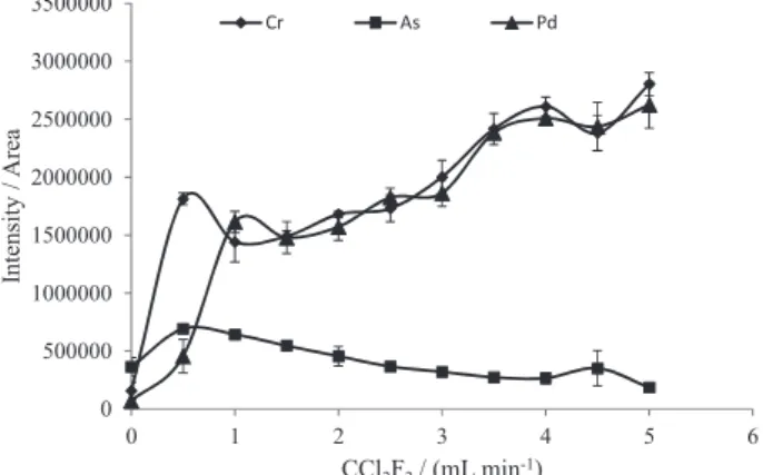 Figure 1. Effect of CCl 2 F 2  flow rate on the analytes signals intensities. 