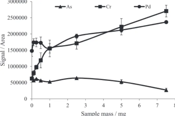 Figure 3. Effect of the sample mass on the analyte signal intensity. 