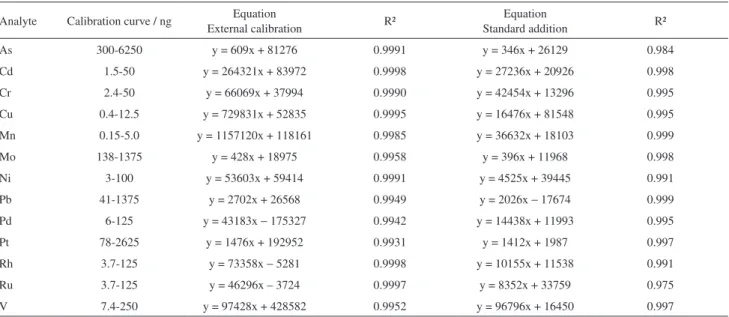 Table 3. Parameter of the calibration curves obtained by external calibration and standard addition methods by using ETV-ICP OES