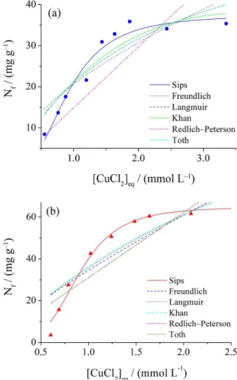 Figure 7 presents the adsorption isotherms of copper(II)  on PBIm and PIm from aqueous solution