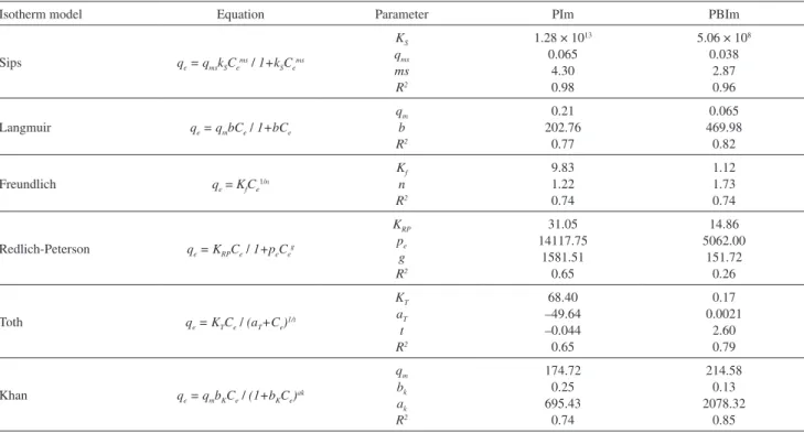 Table 2. Maximum copper-adsorption capacities of various functional  materials Material Copper  adsorption /  (mg g -1 )  Ref