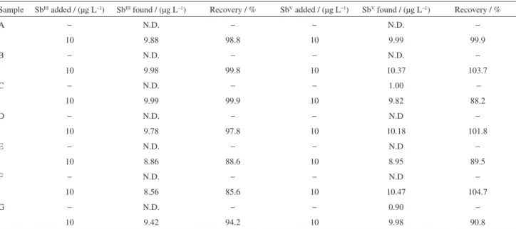 Table 1. Experimental recovery of antimony in water samples spiked with 10.0 µg L −1  of Sb III  and Sb V  by HG AAS