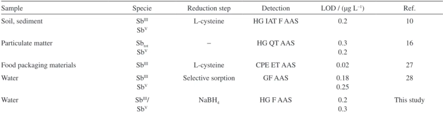 Table 2. Comparison of methods for determination of Sb III  and Sb V  using hydride generation