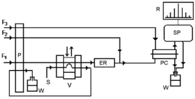Figure 1. Scheme for the flow injection system used: F 1  = phosphate  buffer 0.1 mol L −1  pH 7.0; F 2  = sulfuric acid 0.5 mol L −1 ; F 3  = bromocresol  purple solution 5.0 × 10 −5  mol L −1  pH 7.00
