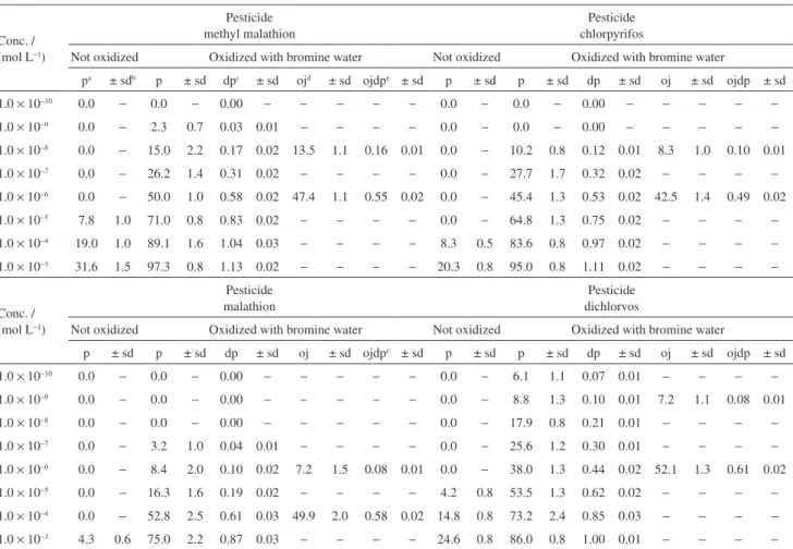 Table 3 shows the relative percent inhibition of  the aqueous solutions for the four pesticides on the  acetylcholinesterase