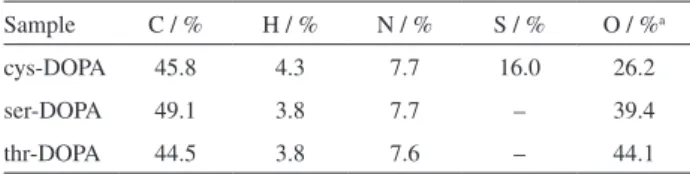 Table 1. Carbon, hydrogen, nitrogen and sulfur contents of the three  synthetic melanin samples