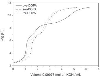 Figure 3. Titration curves of each modified melanin under inert  atmosphere. T = 25 °C, µ = 0.1 mol L -1  KCl, combined glass electrode