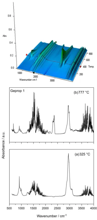 Figure 13. 3D TG/FTIR image from vapor phase of Geprop 2 sample  and spectra extracted from 3D TG/FTIR image at temperatures (a) 279,  (b) 330 and (c) 777 °C.