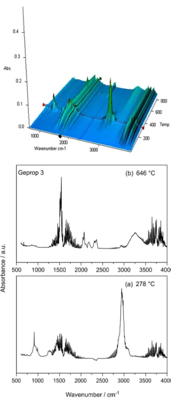 Figure 15. DSC curves (second heating) of (a) Geprop 1; (b) Geprop 2  and (c) Geprop 3