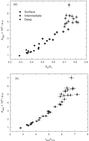 Figure 4. Correlation between the HD determined by portable LIFS system  (H portable LIFS ) in whole soil samples and the HD determined by conventional  fluorescence: (a) portable LIFS system (H portable LIFS ) and Milori et al
