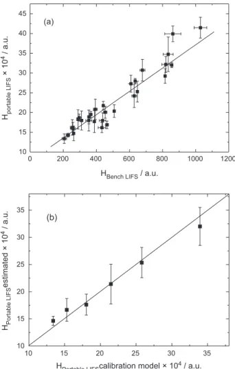 Table 2. HD estimated by the calibration model and estimated from the portable LIFS system using the simple linear regression model for the sample of  A31 to A36
