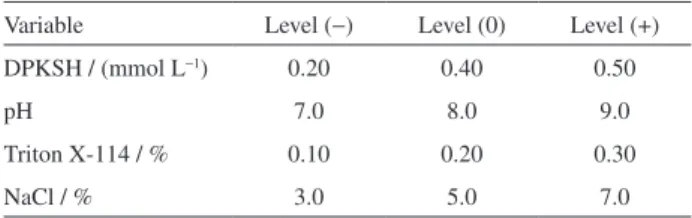 Table 1. Variables and levels evaluated using the 2 4  factorial design