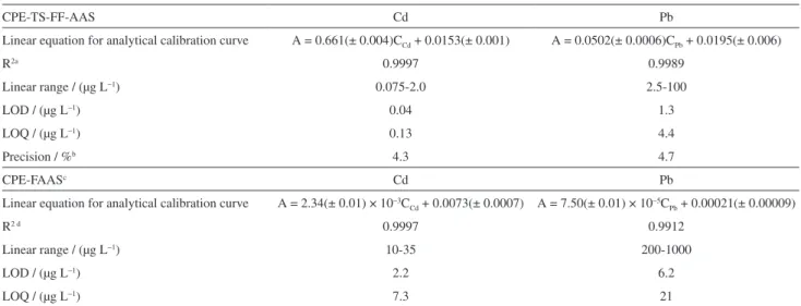 Figure 3. Influence of the acid-solvent mixture to rich phase dilution on  the analytical signal to (a) Cd and (b) Pb