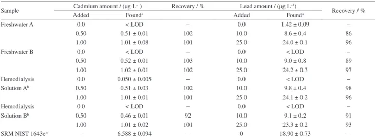 Table 4. Comparison of the proposed method with other methods procedures for cadmium and lead determination