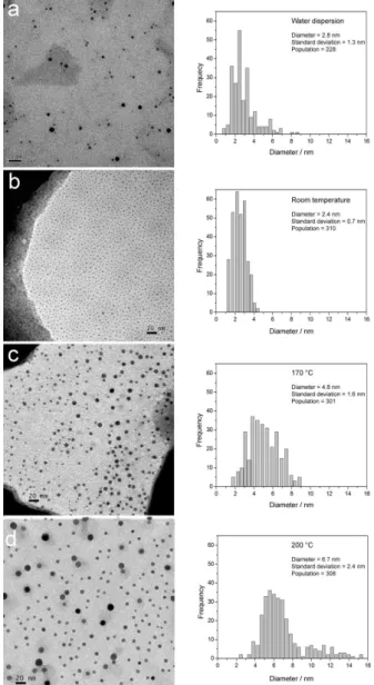 Figure 2. UV-Vis spectra of AgNP aqueous dispersion and AgNP films,  heat treated at different temperatures.