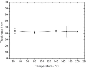 Figure 4. Evolution of film thickness with the heat treatment.