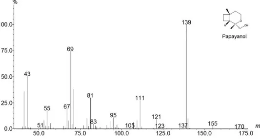 Figure 3. Mass spectrum and chemical structure of the natural male specific compound, papayanol.