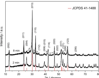 Figure 1. X-ray diffraction patterns of (BiO) 2 CO 3  obtained by MAH  method.
