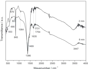 Figure 5. FT-IR spectra of (BiO) 2 CO 3  obtained by MAH method.
