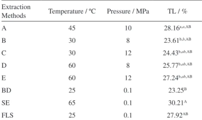 Table 2 shows the percent of TL extracted by  SubFE-propane (A-E) and conventional solvent extraction  methods (BD, SE e FLS)