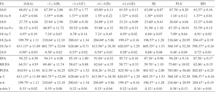 Table 3 shows the results for FA composition. The  main FA found in the extracted oils were: palmitic acid  (16:0), stearic (18:0), oleic (18:1 n-9), linoleic (18:2 n-6)  and alpha-linolenic acid (18:3 n-3), and this composition  agree with those found pre
