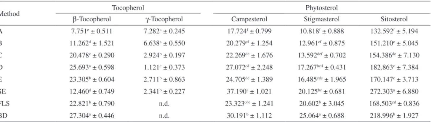Table 5 shows induction temperatures obtained from  differential scanning calorimetry, which determine the  point where the oils begin to be oxidized
