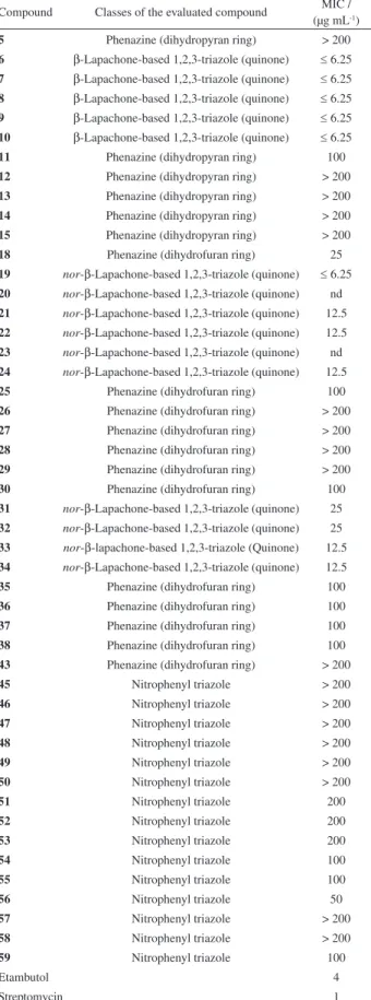 Table 1. MIC of the tested compounds against Mycobacterium  tuberculosis H 37 Rv