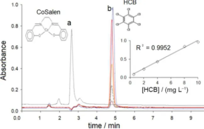 Figure 1. Chromatogram for the characterization of: (a) CoSalen catalyst  and (b) HCB in the organic medium.