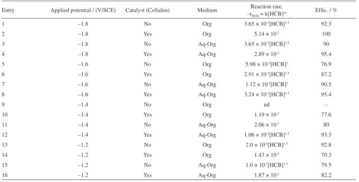 Table 2 also shows the values of k, ro and HCB  reduction percentages at –1.6 and –1.4 V/SCE