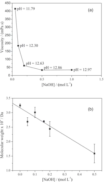 Table 1 shows the swelling ratio (SR) and EWC of  HA microparticles as calculated according to Collins and  Birkinshaw