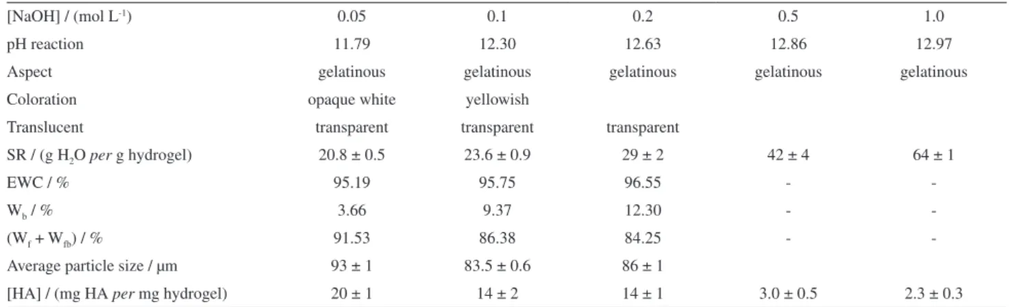 Table 2 shows the power law parameters and the  values of tan δ (= G”/G’) calculated for the HA-DVS  microparticles.