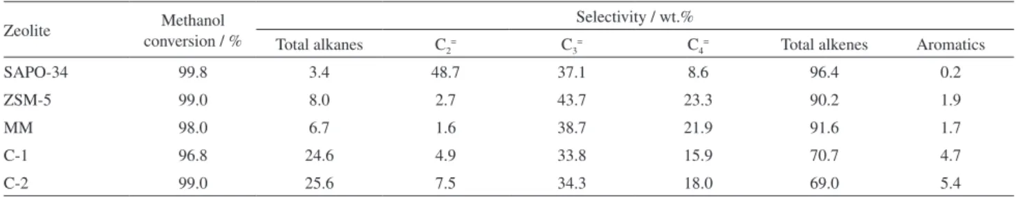 Table 2. Methanol conversion and product distribution for MTH reaction over various as-synthesized zeolite samples